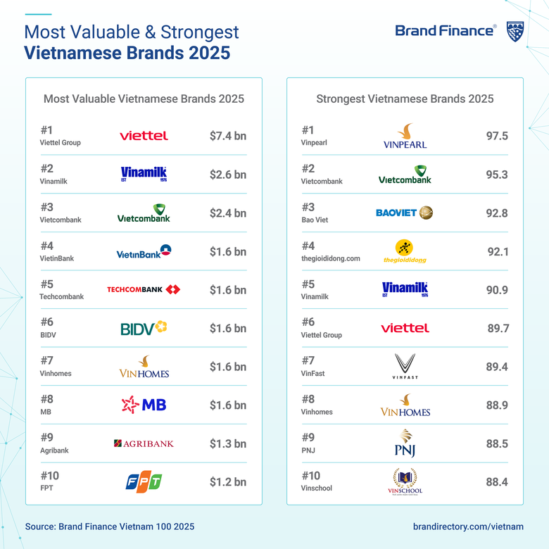 Vietcombank l&agrave; ng&acirc;n h&agrave;ng c&oacute; gi&aacute; trị thương hiệu lớn nhất Việt Nam ba năm li&ecirc;n tiếp- Ảnh 1.