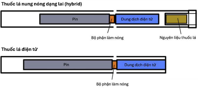 Thực tiễn thuốc l&aacute; điện tử, thuốc l&aacute; nung n&oacute;ng khi được triển khai v&agrave;o Nghị quyết- Ảnh 1.