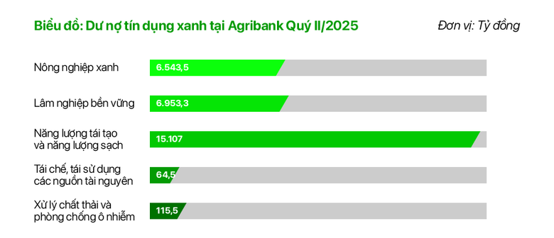 Agribank th&uacute;c đẩy ph&aacute;t triển bền vững với chương tr&igrave;nh ưu đ&atilde;i &ldquo;xanh&rdquo;- Ảnh 3.