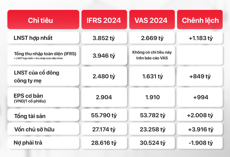 GELEX lần đầu ph&aacute;t h&agrave;nh b&aacute;o c&aacute;o t&agrave;i ch&iacute;nh &aacute;p dụng to&agrave;n diện chuẩn mực IFRS- Ảnh 1.