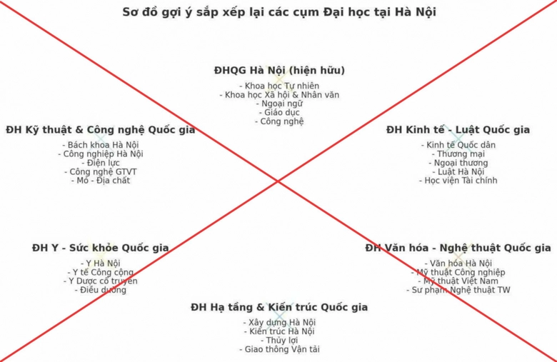 Bộ Gi&aacute;o dục v&agrave; Đ&agrave;o tạo phủ nhận th&ocirc;ng tin sắp xếp h&agrave;ng loạt đại học- Ảnh 2.