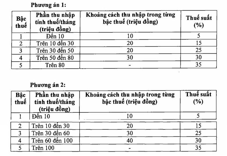 Thuế thu nhập c&aacute; nh&acirc;n cao nhất vẫn giữ mức 35%?- Ảnh 1.