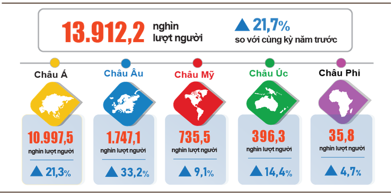 Du lịch Việt Nam 8 th&aacute;ng năm 2025, đ&oacute;n gần 14 triệu kh&aacute;ch quốc tế- Ảnh 2.