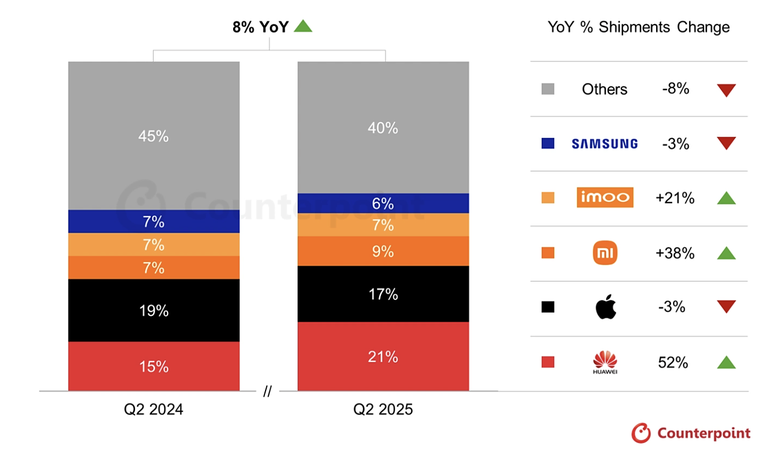 Điểm tuần: iPhone 17 Pro lộ diện ốp Clear Case, Huawei vượt Apple về doanh thu smartwatch- Ảnh 5.