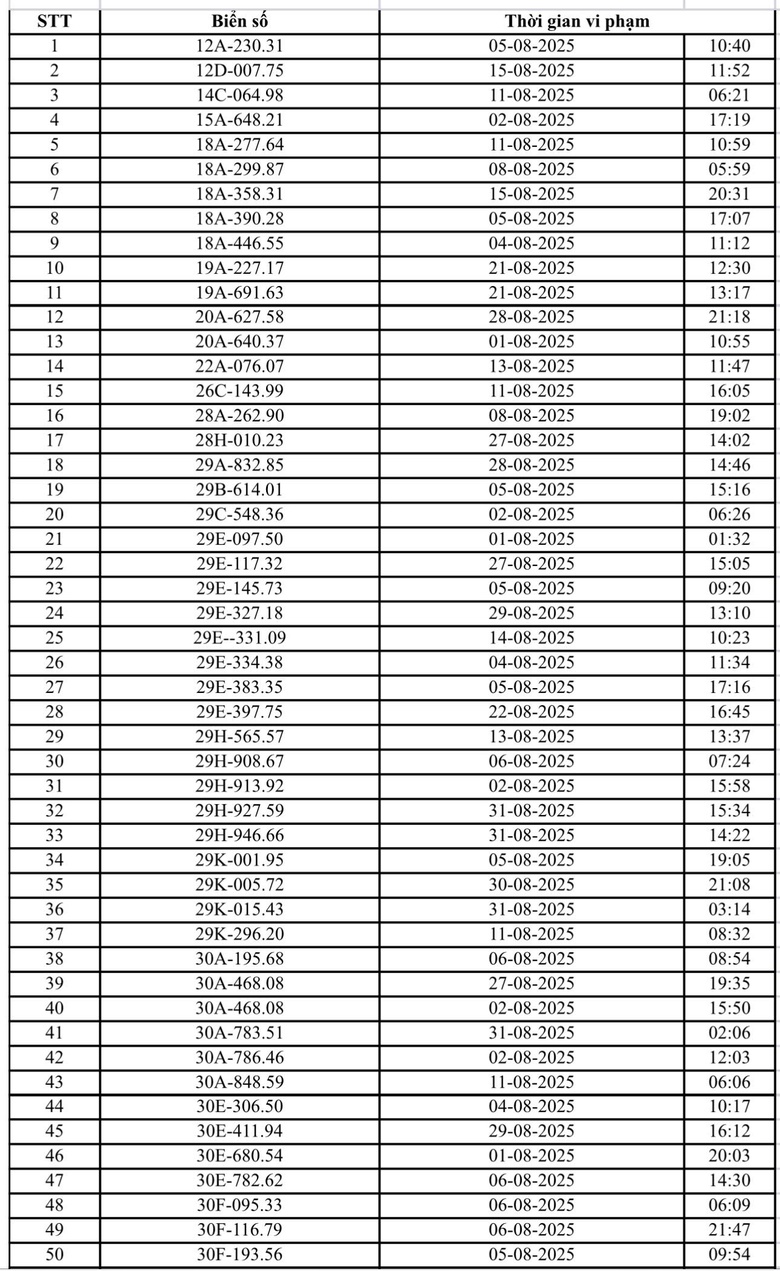 Danh sách 94 ô tô và 37 xe máy bị CSGT Hà Nội phạt nguội tháng 8/2025- Ảnh 1. Danh sách 94 ô tô và 37 xe máy bị CSGT Hà Nội phạt nguội tháng 8/2025- Ảnh 1.
