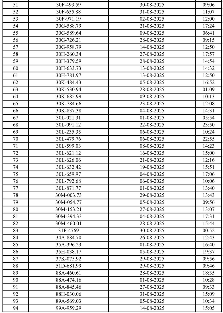 Danh sách 94 ô tô và 37 xe máy bị CSGT Hà Nội phạt nguội tháng 8/2025- Ảnh 2. Danh sách 94 ô tô và 37 xe máy bị CSGT Hà Nội phạt nguội tháng 8/2025- Ảnh 2.