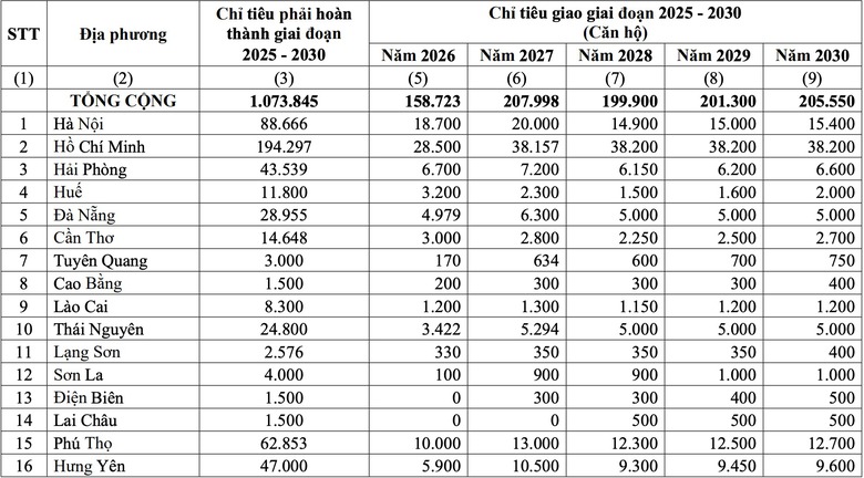 Ch&iacute;nh phủ giao chỉ ti&ecirc;u ph&aacute;t triển nh&agrave; ở x&atilde; hội giai đoạn 2026 - 2030 cho từng địa phương- Ảnh 2.