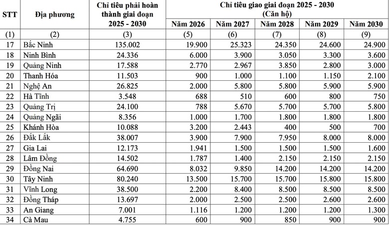 Ch&iacute;nh phủ giao chỉ ti&ecirc;u ph&aacute;t triển nh&agrave; ở x&atilde; hội giai đoạn 2026 - 2030 cho từng địa phương- Ảnh 3.