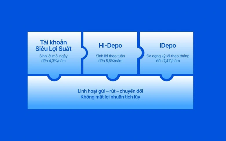 C&ocirc;ng thức vận h&agrave;nh d&ograve;ng tiền chờ với SmartDepo VIB- Ảnh 3.