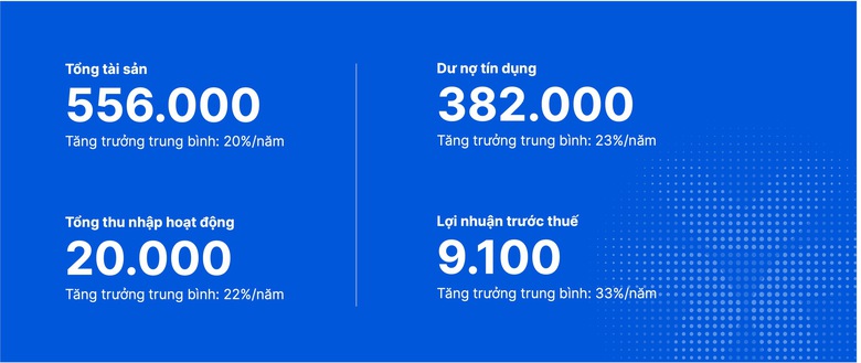 Lợi nhuận 2025 vượt 9.100 tỷ đồng, VIB vững bước v&agrave;o giai đoạn tăng trưởng mới- Ảnh 4.