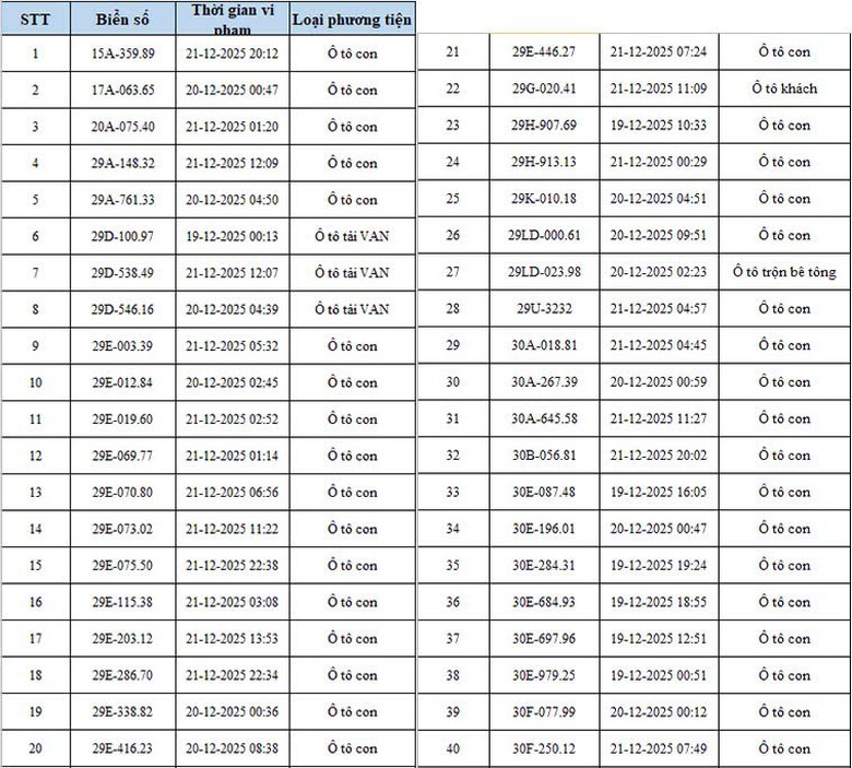 H&agrave; Nội: Th&ecirc;m 342 &ocirc; t&ocirc;, xe m&aacute;y bị camera AI bắt lỗi vi phạm giao th&ocirc;ng- Ảnh 1.