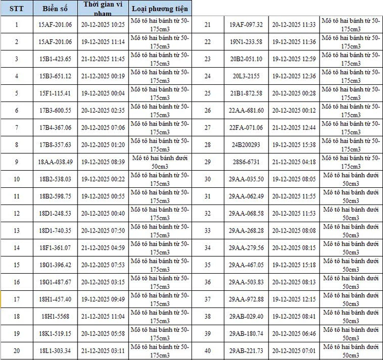 H&agrave; Nội: Th&ecirc;m 342 &ocirc; t&ocirc;, xe m&aacute;y bị camera AI bắt lỗi vi phạm giao th&ocirc;ng- Ảnh 3.