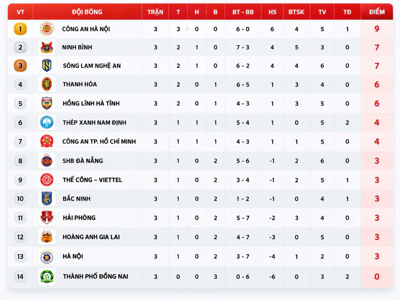 Bảng xếp hạng vòng 3 V-League 2026-2027: CLB Công an Hà Nội dẫn đầu- Ảnh 2.