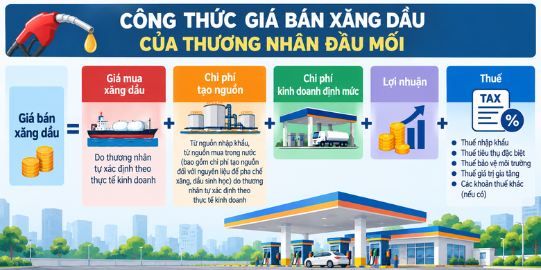 VCCI đề nghị làm rõ quyền tự quyết giá xăng dầu, gỡ rào cản phân phối - Ảnh 2.