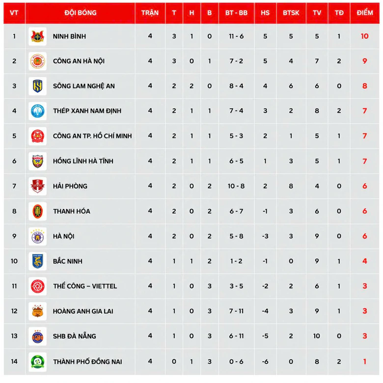Bảng xếp hạng vòng 4 V-League 2026-2027: Ngôi đầu đổi chủ - Ảnh 2.