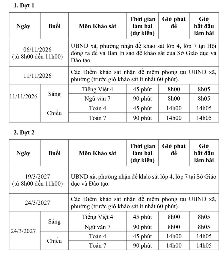 Hà Nội khảo sát học sinh lớp 4, lớp 7, không dùng kết quả để xếp loại học bạ - Ảnh 2.