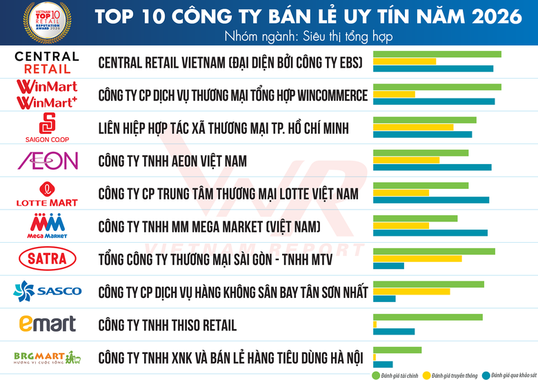 SASCO ghi dấu kép trong bảng xếp hạng uy tín bán lẻ và lợi nhuận năm 2026- Ảnh 2.
