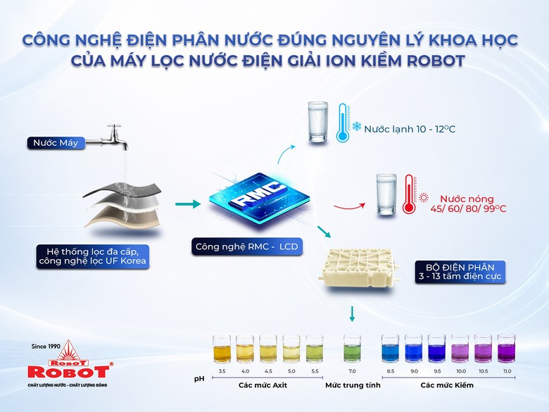 3 câu hỏi giúp bạn nhận diện máy lọc nước điện giải ion kiềm “đúng chuẩn”- Ảnh 2.