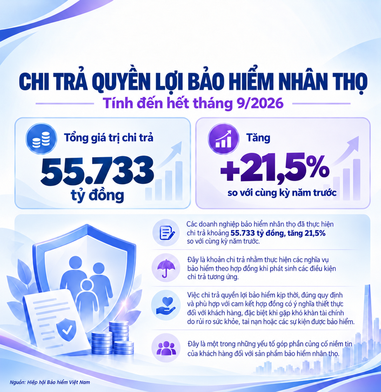 Doanh nghiệp bảo hiểm nhân thọ chi trả hơn 55 nghìn tỷ đồng trong 9 tháng - Ảnh 1.