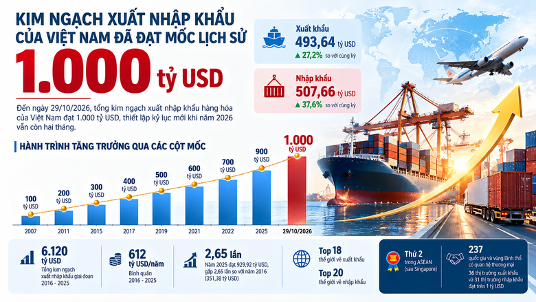 Xuất nhập khẩu Việt Nam lần đầu cán mốc 1.000 tỷ USD - Ảnh 2.