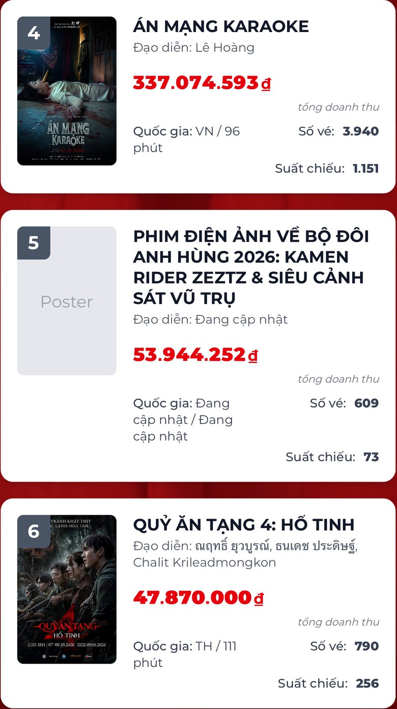 Phim “Chị chị em em 3” dẫn đầu phòng vé ngay ngày đầu ra mắt- Ảnh 2.