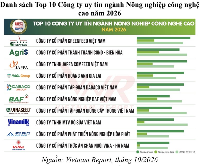 Vietnam Report công bố Top 10 doanh nghiệp uy tín ngành Nông nghiệp công nghệ cao 2026 - Ảnh 1.