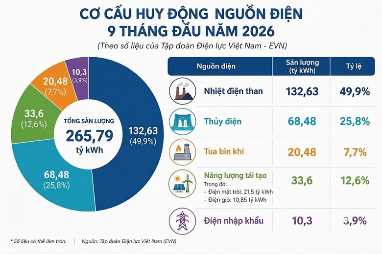 Nhu cầu điện dự báo tăng 11,3% trong quý IV, EVN chuẩn bị nhiều phương án- Ảnh 2.