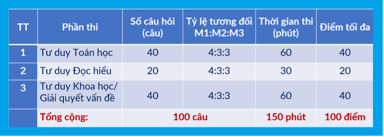 Đại học Bách khoa Hà Nội công bố lịch thi đánh giá tư duy năm 2027- Ảnh 2.