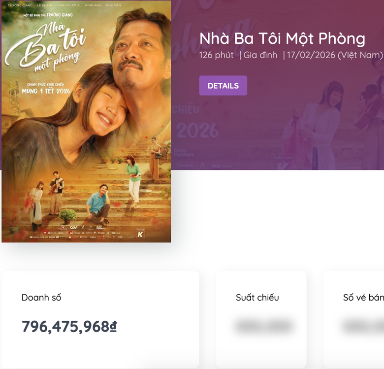 Phim Việt &ldquo;đại chiến&rdquo; ph&ograve;ng v&eacute; Tết B&iacute;nh Ngọ: Trấn Th&agrave;nh, Trường Giang đối đầu- Ảnh 6.