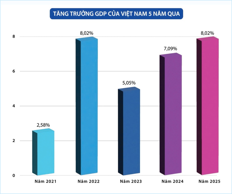 Việt Nam nửa thập kỷ vươn mình- Ảnh 1. Việt Nam nửa thập kỷ vươn mình- Ảnh 1.