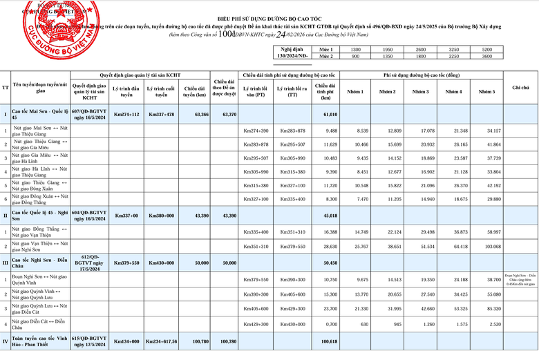 Bộ Xây dựng chốt mức phí trên 5 tuyến cao tốc Bắc - Nam- Ảnh 2. Bộ Xây dựng chốt mức phí trên 5 tuyến cao tốc Bắc - Nam- Ảnh 2.