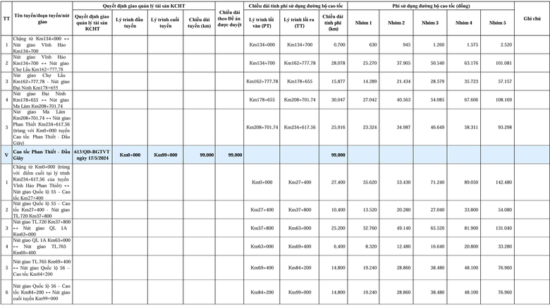 Bộ Xây dựng chốt mức phí trên 5 tuyến cao tốc Bắc - Nam- Ảnh 3. Bộ Xây dựng chốt mức phí trên 5 tuyến cao tốc Bắc - Nam- Ảnh 3.