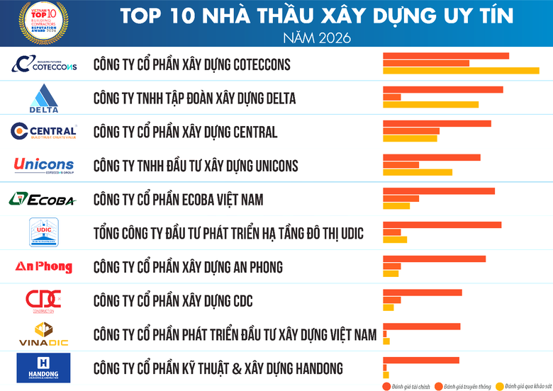 Vietnam Report công bố 10 nhà thầu xây dựng uy tín năm 2026- Ảnh 1. Vietnam Report công bố 10 nhà thầu xây dựng uy tín năm 2026- Ảnh 1.