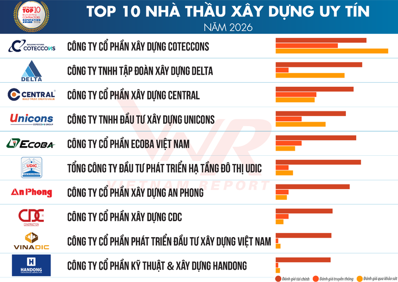 Ng&agrave;nh x&acirc;y dựng 2026: "Sinh kh&iacute;" đại c&ocirc;ng trường lan tỏa, nh&agrave; thầu bước v&agrave;o thế chủ động- Ảnh 1.