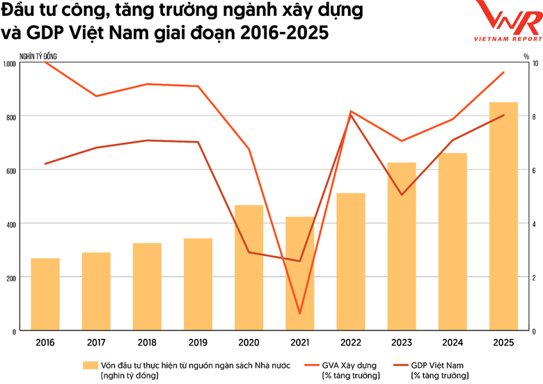 Ng&agrave;nh x&acirc;y dựng 2026: "Sinh kh&iacute;" đại c&ocirc;ng trường lan tỏa, nh&agrave; thầu bước v&agrave;o thế chủ động- Ảnh 2.