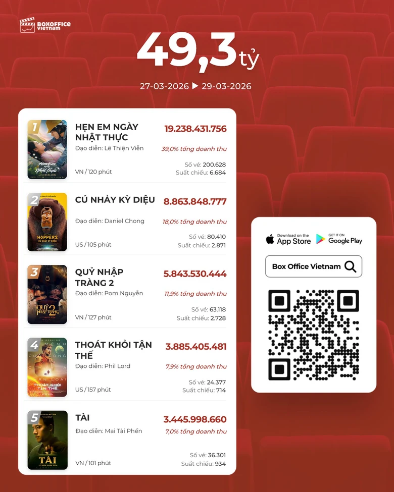 "Hẹn em ng&agrave;y nhật thực": Phim t&igrave;nh y&ecirc;u buồn thống trị doanh thu ph&ograve;ng v&eacute; Việt- Ảnh 1.