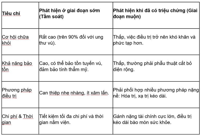 Trẻ h&oacute;a ung thư v&uacute;, đối tượng n&agrave;o cần s&agrave;ng lọc sớm?- Ảnh 2.