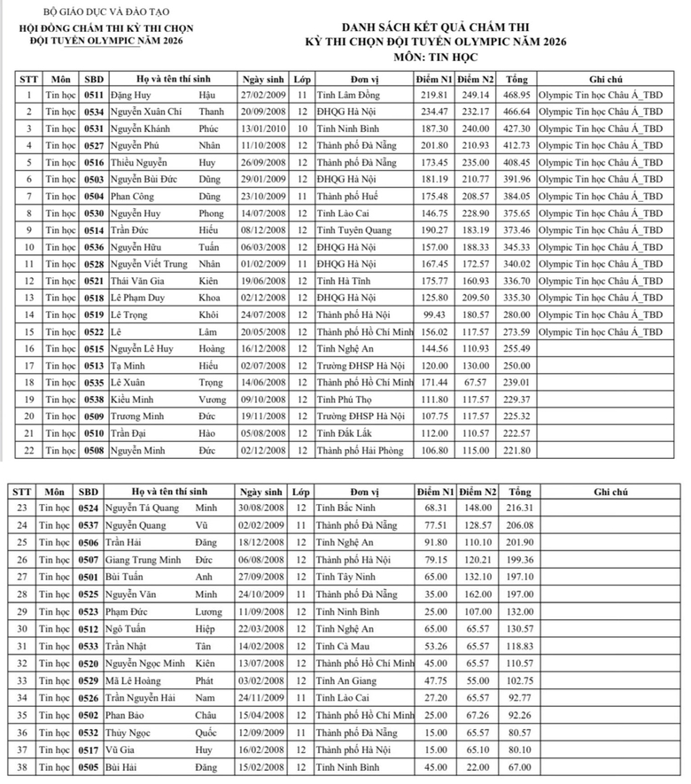 C&ocirc;ng bố kết quả kỳ thi chọn đội tuyển Olympic khu vực v&agrave; quốc tế năm 2026- Ảnh 2.