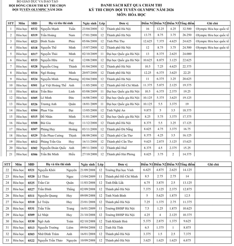 C&ocirc;ng bố kết quả kỳ thi chọn đội tuyển Olympic khu vực v&agrave; quốc tế năm 2026- Ảnh 3.