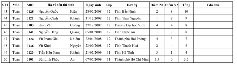 C&ocirc;ng bố kết quả kỳ thi chọn đội tuyển Olympic khu vực v&agrave; quốc tế năm 2026- Ảnh 6.