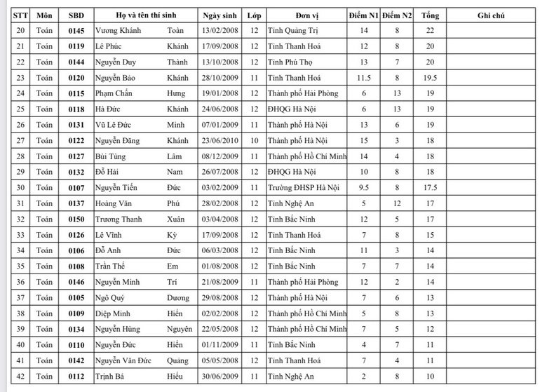 C&ocirc;ng bố kết quả kỳ thi chọn đội tuyển Olympic khu vực v&agrave; quốc tế năm 2026- Ảnh 5.