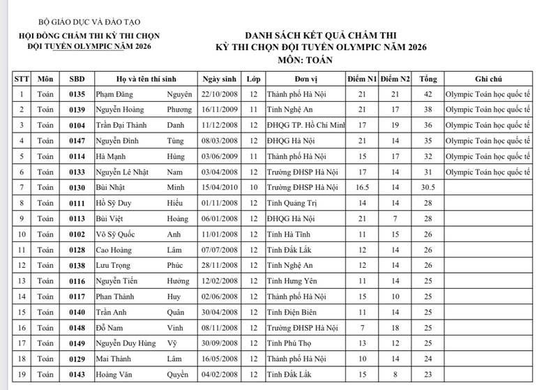 C&ocirc;ng bố kết quả kỳ thi chọn đội tuyển Olympic khu vực v&agrave; quốc tế năm 2026- Ảnh 4.
