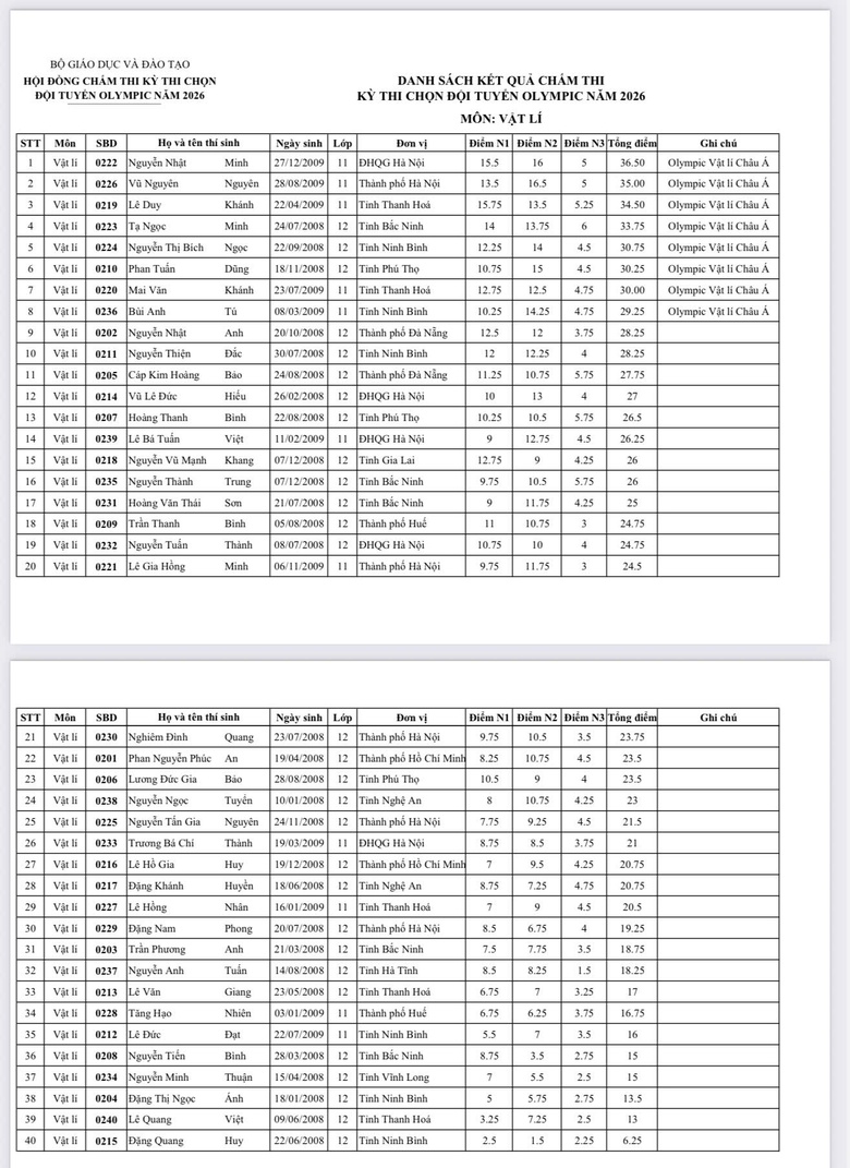 C&ocirc;ng bố kết quả kỳ thi chọn đội tuyển Olympic khu vực v&agrave; quốc tế năm 2026- Ảnh 7.