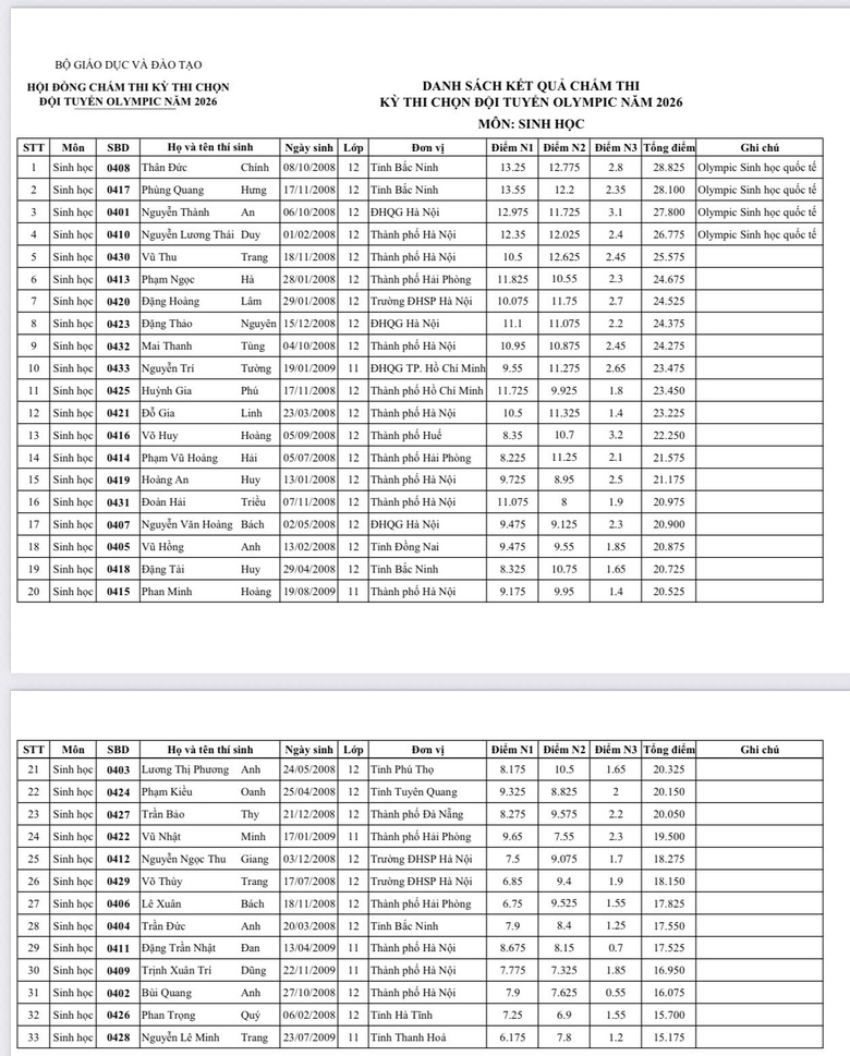 C&ocirc;ng bố kết quả kỳ thi chọn đội tuyển Olympic khu vực v&agrave; quốc tế năm 2026- Ảnh 8.