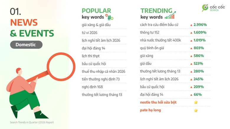 Gi&aacute; xăng, thuế thu nhập c&aacute; nh&acirc;n, AI được t&igrave;m kiếm nhiều tr&ecirc;n Cốc Cốc- Ảnh 1.