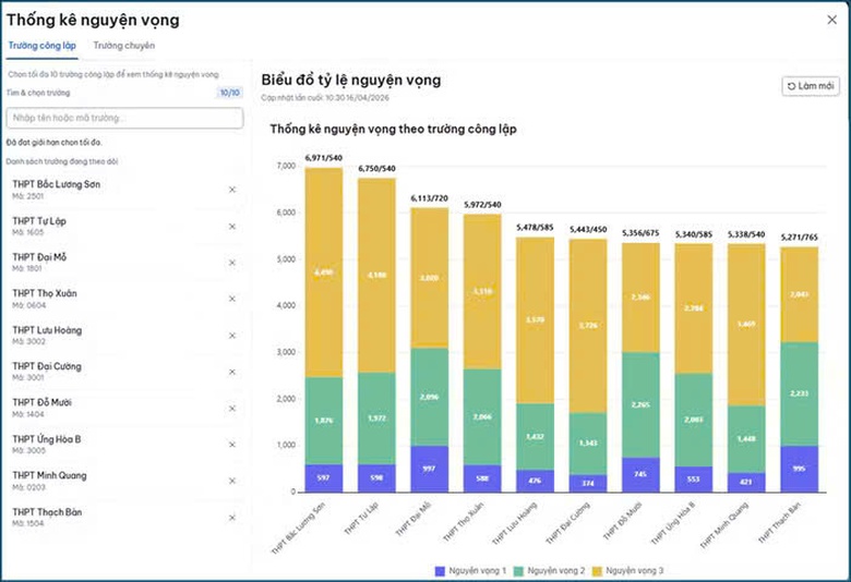 Hà Nội: Hơn 114.000 học sinh đăng ký nguyện vọng vào lớp 10 sau 5 ngày- Ảnh 2. Hà Nội: Hơn 114.000 học sinh đăng ký nguyện vọng vào lớp 10 sau 5 ngày- Ảnh 2.