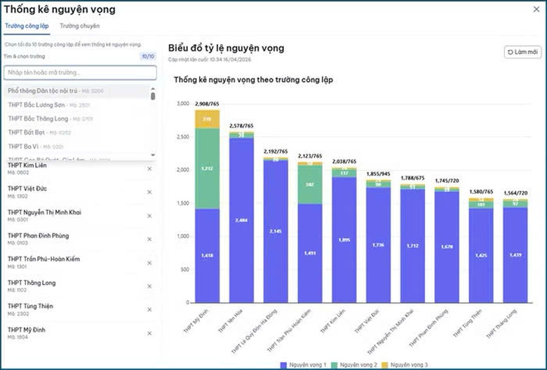 Hà Nội: Hơn 114.000 học sinh đăng ký nguyện vọng vào lớp 10 sau 5 ngày- Ảnh 3. Hà Nội: Hơn 114.000 học sinh đăng ký nguyện vọng vào lớp 10 sau 5 ngày- Ảnh 3.
