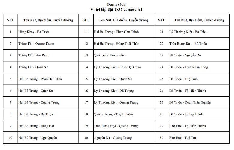 Hơn 4.000 camera AI gi&aacute;m s&aacute;t tại H&agrave; Nội đặt ở những vị tr&iacute; n&agrave;o?- Ảnh 1.