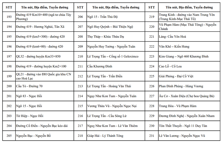 Hơn 4.000 camera AI gi&aacute;m s&aacute;t tại H&agrave; Nội đặt ở những vị tr&iacute; n&agrave;o?- Ảnh 12.