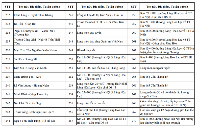 Hơn 4.000 camera AI gi&aacute;m s&aacute;t tại H&agrave; Nội đặt ở những vị tr&iacute; n&agrave;o?- Ảnh 13.